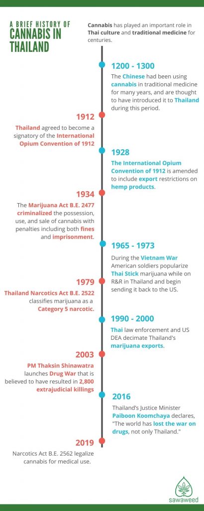 A Brief History of Cannabis in Thailand